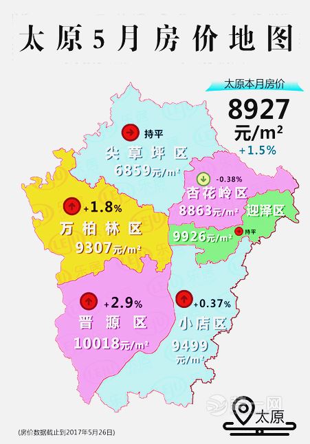 5% 晋源区房价过万涨2.9%